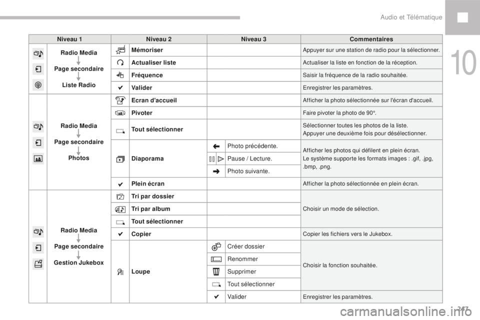 Peugeot 208 2015  Manuel du propriétaire (in French) 247
Niveau 1Niveau 2 Niveau 3 Commentaires
Radio Media
Page secondaire Liste Radio Mémoriser
Appuyer sur une station de radio pour la sélectionner.
Actualiser listeActualiser la liste en fonction de