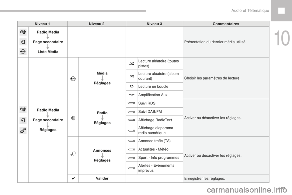 Peugeot 208 2015  Manuel du propriétaire (in French) 249
Niveau 1Niveau 2 Niveau 3 Commentaires
Radio Media
Page secondaire Liste Média Présentation du dernier média utilisé.
Radio Media
Page secondaire Réglages Média
Réglages Lecture aléatoire 