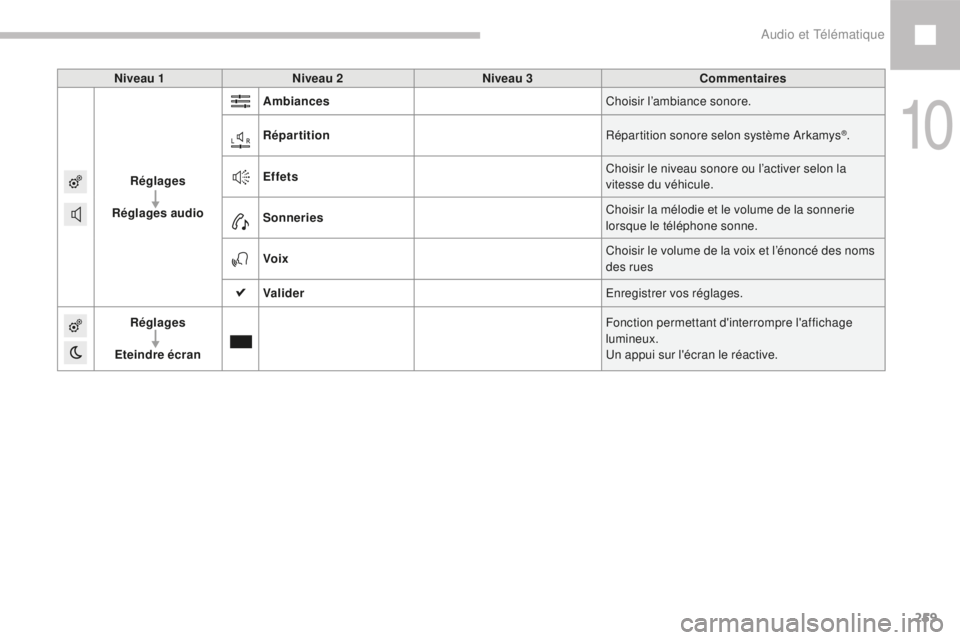 Peugeot 208 2015  Manuel du propriétaire (in French) 259
Niveau 1Niveau 2 Niveau 3 Commentaires
Réglages
Réglages audio Ambiances
Choisir l’ambiance sonore.
Répartition Répartition sonore selon système Arkamys
®.
Effets Choisir le niveau sonore 