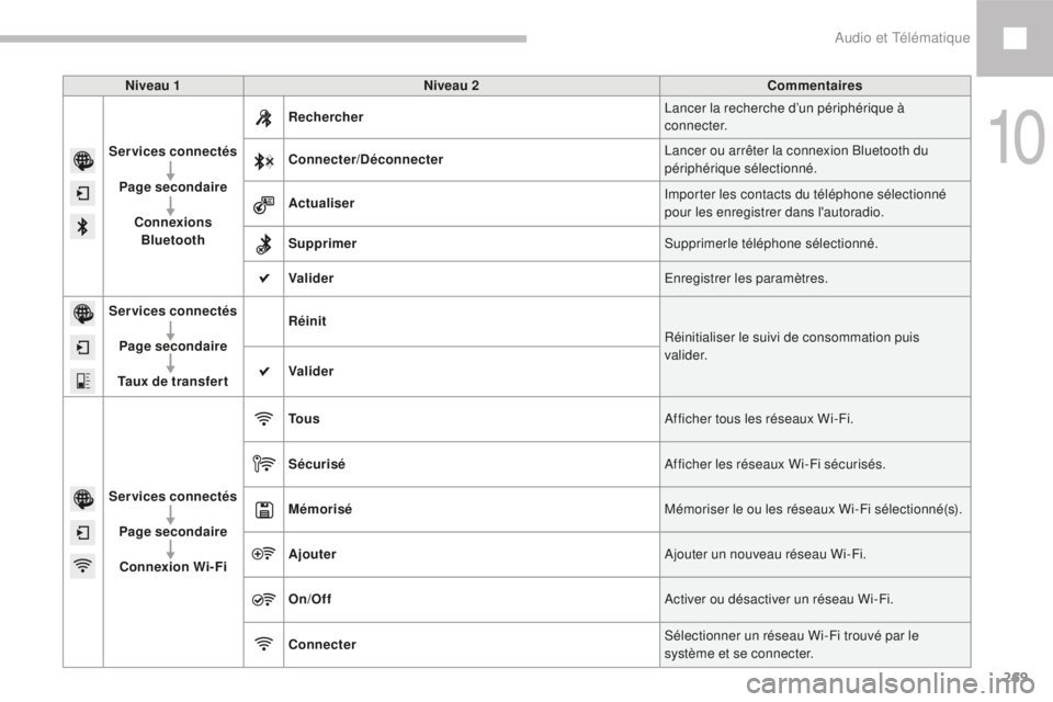 Peugeot 208 2015  Manuel du propriétaire (in French) 269
Niveau 1Niveau 2 Commentaires
Services connectés Page secondaire Connexions Bluetooth Rechercher
Lancer la recherche d’un périphérique à 
connecter.
Connecter/Déconnecter Lancer ou arrêter