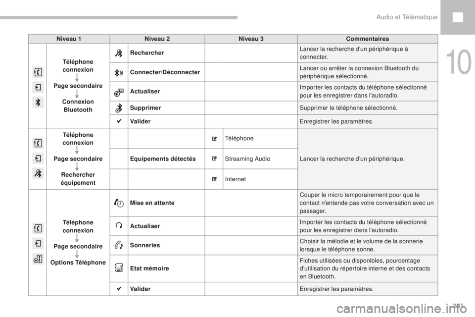 Peugeot 208 2015  Manuel du propriétaire (in French) 281
Niveau 1Niveau 2 Niveau 3 Commentaires
Téléphone 
connexion
Page secondaire Connexion Bluetooth Rechercher
Lancer la recherche d’un périphérique à 
connecter.
Connecter/Déconnecter Lancer 