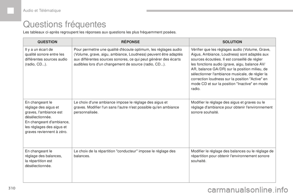 Peugeot 208 2015  Manuel du propriétaire (in French) 310
Questions fréquentes
Les tableaux ci-après regroupent les réponses aux questions les plus fréquemment posées.QUESTION RÉPONSE SOLUTION
Il y a un écart de 
qualité sonore entre les 
différ