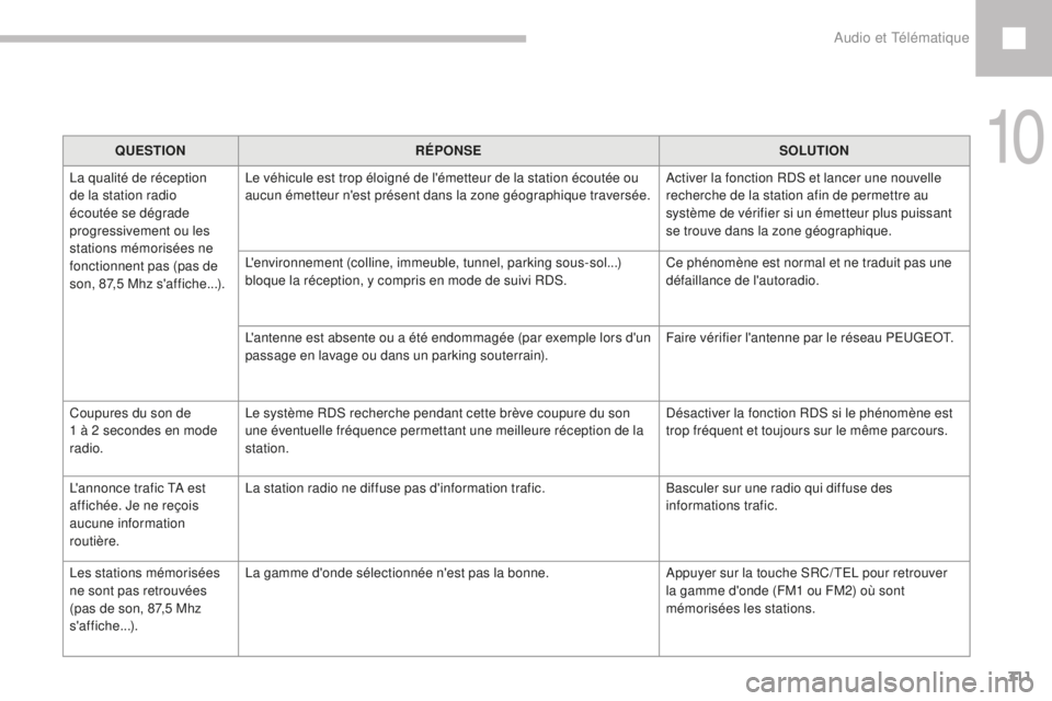 Peugeot 208 2015  Manuel du propriétaire (in French) 311
QUESTIONRÉPONSE SOLUTION
La qualité de réception 
de la station radio 
écoutée se dégrade 
progressivement ou les 
stations mémorisées ne 
fonctionnent pas (pas de 
son, 87,5 Mhz s'aff