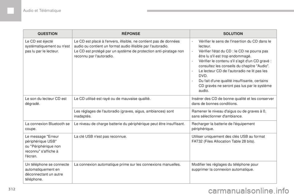 Peugeot 208 2015  Manuel du propriétaire (in French) 312
QUESTIONRÉPONSE SOLUTION
Le CD est éjecté 
systématiquement ou n'est 
pas lu par le lecteur. Le CD est placé à l'envers, illisible, ne contient pas de données 
audio ou contient un 