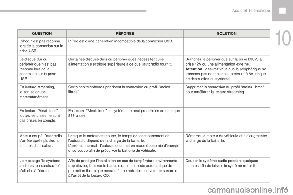Peugeot 208 2015  Manuel du propriétaire (in French) 313
QUESTIONRÉPONSE SOLUTION
L'iPod n'est pas reconnu 
lors de la connexion sur la 
prise USB. L'iPod est d'une génération incompatible de la connexion USB.
Le disque dur ou 
périp