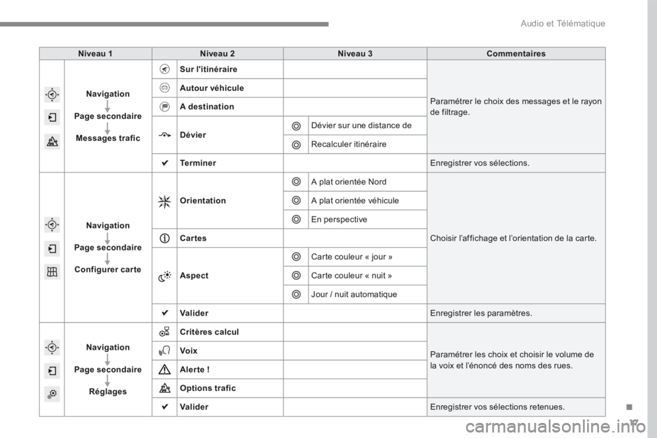 Peugeot 208 2015  Manuel du propriétaire (in French) 17
Niveau 1Niveau 2 Niveau 3 Commentaires
Navigation
Page secondaire Messages trafic Sur l'itinéraire
Paramétrer le choix des messages et le rayon 
de filtrage.
Autour véhicule
A destination
D