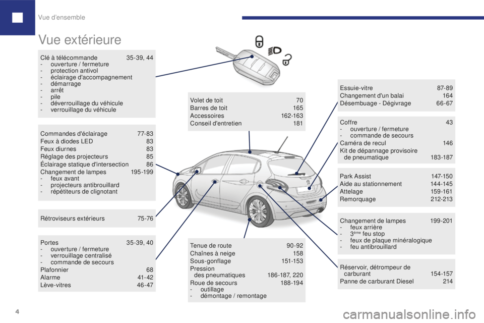 Peugeot 208 2015  Manuel du propriétaire (in French) Vue d’ensemble
4
Vue extérieure
Clé à télécommande 3 5 -39, 44
- o uverture / fermeture
-
 p

rotection antivol
-
 é

clairage d'accompagnement
-
 

démarrage
-
  arrêt
-
  pile
-
 
d
 �