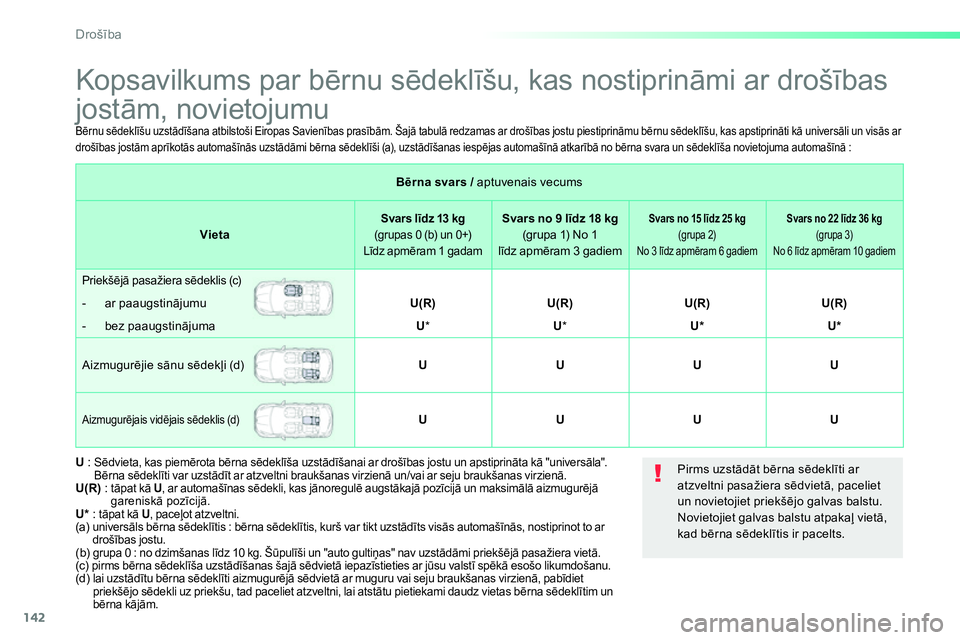 Peugeot 208 2014 Īpašnieka rokasgrāmata (in Latvian) 142
Drošība
Kopsavilkums par bērnu sēdeklīšu, kas nostiprināmi ar drošības
jostām, novietojumu
Bērna svars /
aptuvenais vecums
Vieta
Sv Peugeot 208 2014 Īpašnieka rokasgrāmata (in Latvian) 142
Drošība
Kopsavilkums par bērnu sēdeklīšu, kas nostiprināmi ar drošības
jostām, novietojumu
Bērna svars /
aptuvenais vecums
Vieta
Sv
