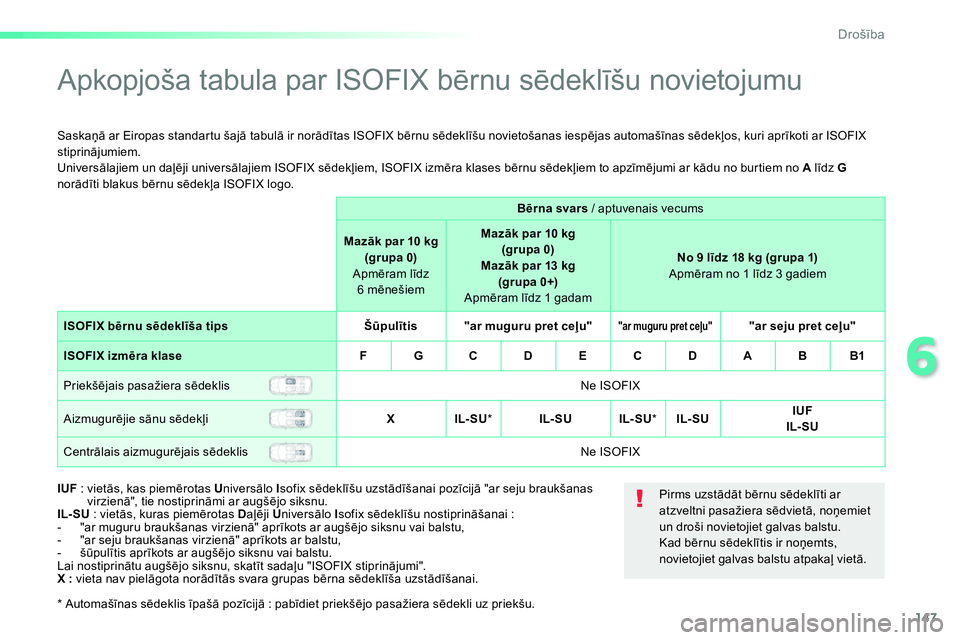 Peugeot 208 2014 Īpašnieka rokasgrāmata (in Latvian) 147
6
Drošība
Apkopjoša tabula par ISOFIX bērnu sēdeklīšu novietojumu
Saskaņā ar Eiropas standartu šajā tabulā ir norādītas ISOFIX bērnu sēdeklīšu n Peugeot 208 2014 Īpašnieka rokasgrāmata (in Latvian) 147
6
Drošība
Apkopjoša tabula par ISOFIX bērnu sēdeklīšu novietojumu
Saskaņā ar Eiropas standartu šajā tabulā ir norādītas ISOFIX bērnu sēdeklīšu n
