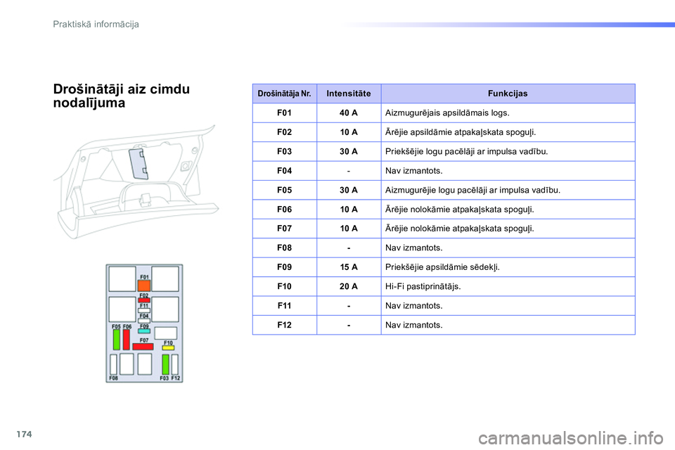 Peugeot 208 2014  Īpašnieka rokasgrāmata (in Latvian) 174
Praktiskā informācija
 
 
 
Drošinātāja Nr. 
 
  
 
 
Intensitāte 
 
   
Funkcijas 
 
   
 
F01 
 
   
 
40 A 
 
  Aizmugurējais apsildāmais logs. 
   
 
F02 
 
   
 
10 A 
 
  Ārējie ap