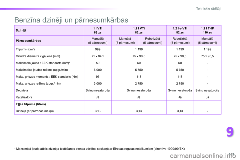 Peugeot 208 2014 Īpašnieka rokasgrāmata (in Latvian) 9
203
Tehniskie rādītāji
Benzīna dzinēji un pārnesumkārbas
Dzinēji
1 l VTi
68 zs
1,2 l VTi
82 zs
1,2 l e-VTi
82 zs
Peugeot 208 2014 Īpašnieka rokasgrāmata (in Latvian) 9
203
Tehniskie rādītāji
Benzīna dzinēji un pārnesumkārbas
Dzinēji
1 l VTi
68 zs
1,2 l VTi
82 zs
1,2 l e-VTi
82 zs