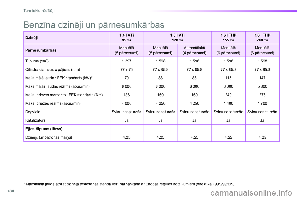 Peugeot 208 2014 Īpašnieka rokasgrāmata (in Latvian) 204
Tehniskie rādītāji
Dzinēji
1,4 l VTi
95 zs
1,6 l VTi
120 z s
1,6 l THP
155 z s
1,6 l THP
200 zs
Pārnesumkārbas
Manuālā
( Peugeot 208 2014 Īpašnieka rokasgrāmata (in Latvian) 204
Tehniskie rādītāji
Dzinēji
1,4 l VTi
95 zs
1,6 l VTi
120 z s
1,6 l THP
155 z s
1,6 l THP
200 zs
Pārnesumkārbas
Manuālā
(
