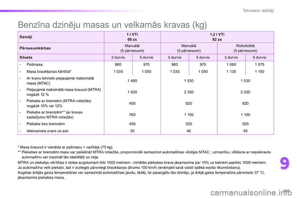 Peugeot 208 2014 Īpašnieka rokasgrāmata (in Latvian) 9
205
Tehniskie rādītāji
* Masa braucot ir vienāda ar pašmasu + vadītājs (75 kg).
**
Piekabes ar bremzēm masu var palielināt MTR A robežās, proporcionāli samazinot automaš Peugeot 208 2014 Īpašnieka rokasgrāmata (in Latvian) 9
205
Tehniskie rādītāji
* Masa braucot ir vienāda ar pašmasu + vadītājs (75 kg).
**
Piekabes ar bremzēm masu var palielināt MTR A robežās, proporcionāli samazinot automaš