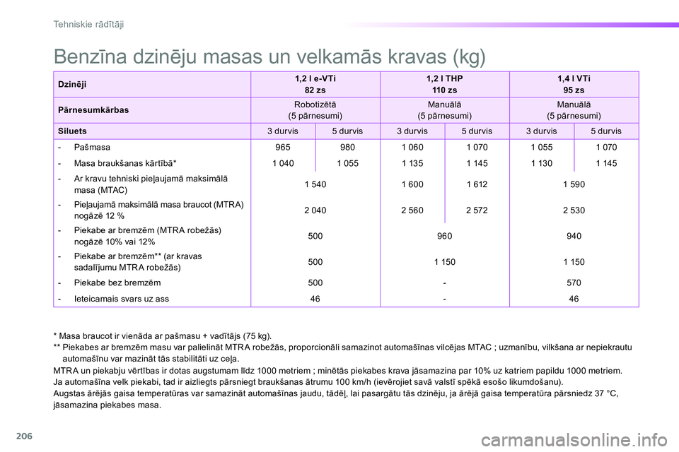 Peugeot 208 2014 Īpašnieka rokasgrāmata (in Latvian) 206
Tehniskie rādītāji
Dzinēji
1,2 l e-VTi
82 zs
1,2 l THP
110 z s
1,4 l VTi
95 zs
Pārnesumkārbas
Robotizētā
(5 pārnesumi)
Manuā Peugeot 208 2014 Īpašnieka rokasgrāmata (in Latvian) 206
Tehniskie rādītāji
Dzinēji
1,2 l e-VTi
82 zs
1,2 l THP
110 z s
1,4 l VTi
95 zs
Pārnesumkārbas
Robotizētā
(5 pārnesumi)
Manuā
