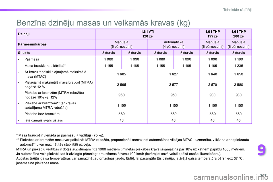 Peugeot 208 2014 Īpašnieka rokasgrāmata (in Latvian) 9
207
Tehniskie rādītāji
*
Masa braucot ir vienāda ar pašmasu + vadītājs (75 kg).
**
Piekabes ar bremzēm masu var palielināt MTR A robežās, proporcionāli samazinot auto Peugeot 208 2014 Īpašnieka rokasgrāmata (in Latvian) 9
207
Tehniskie rādītāji
*
Masa braucot ir vienāda ar pašmasu + vadītājs (75 kg).
**
Piekabes ar bremzēm masu var palielināt MTR A robežās, proporcionāli samazinot auto