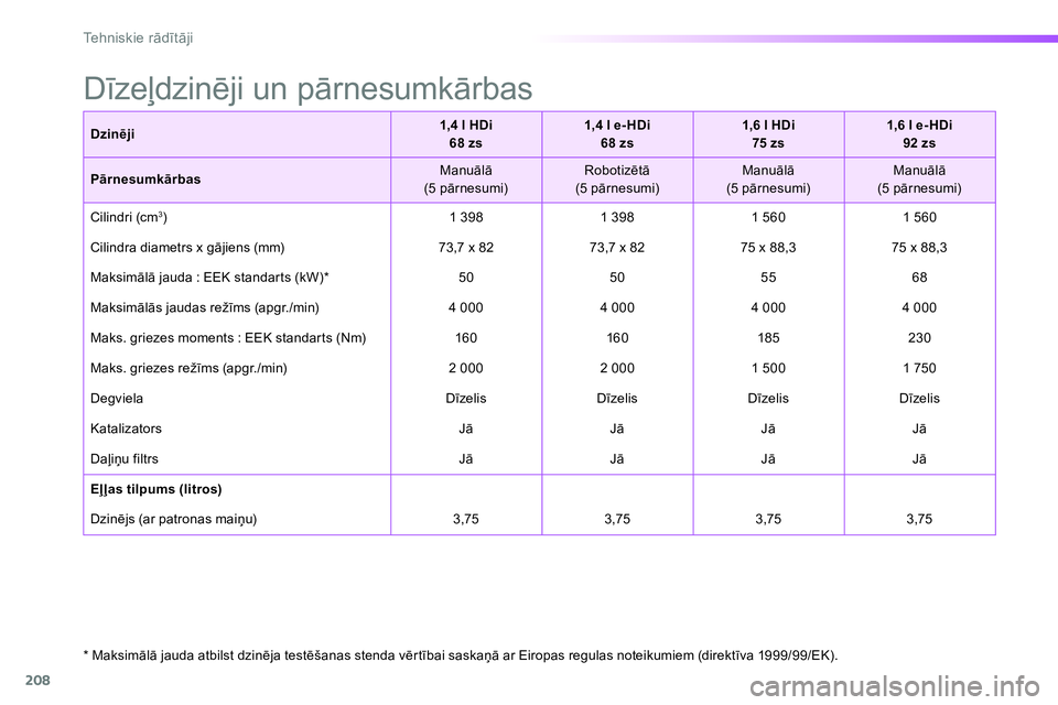 Peugeot 208 2014 Īpašnieka rokasgrāmata (in Latvian) 208
Tehniskie rādītāji
* Maksimālā jauda atbilst dzinēja testēšanas stenda vērtībai saskaņā ar Eiropas regulas noteikumiem (direktīva 1999/99/EK).
D Peugeot 208 2014 Īpašnieka rokasgrāmata (in Latvian) 208
Tehniskie rādītāji
* Maksimālā jauda atbilst dzinēja testēšanas stenda vērtībai saskaņā ar Eiropas regulas noteikumiem (direktīva 1999/99/EK).
D