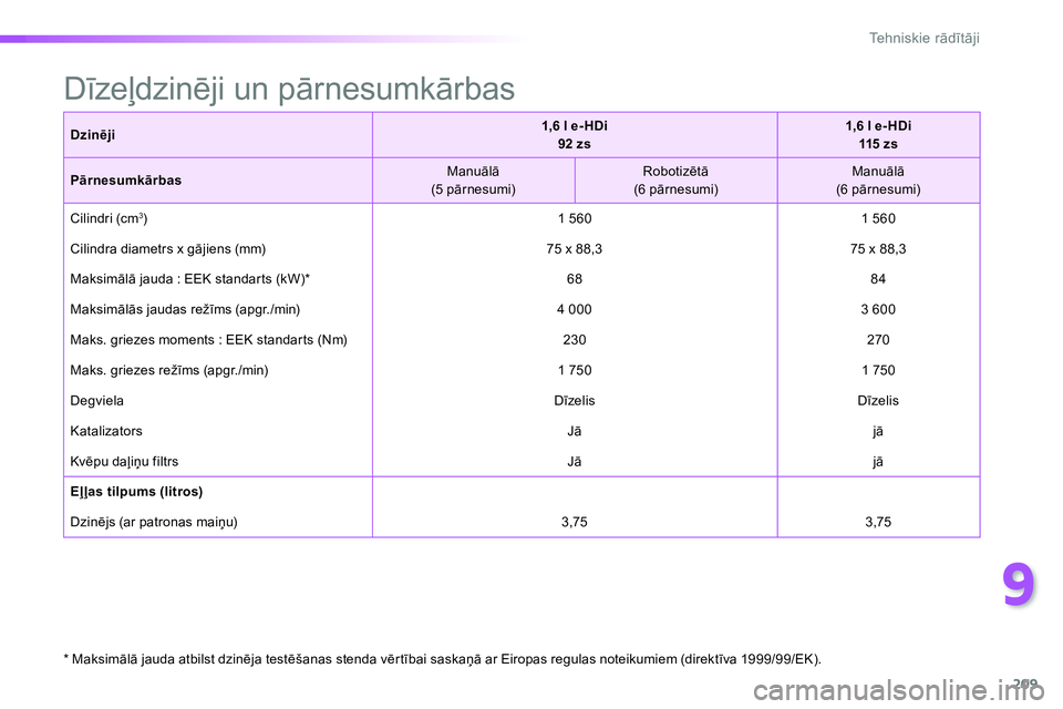 Peugeot 208 2014 Īpašnieka rokasgrāmata (in Latvian) 9
209
Tehniskie rādītāji
Dzinēji
1,6 l e- HDi
92 zs
1,6 l e- HDi
115 z s
Pārnesumkārbas
Manuālā
(5 pārnesumi)
Robotizētā
(6 pārnesumi) Peugeot 208 2014 Īpašnieka rokasgrāmata (in Latvian) 9
209
Tehniskie rādītāji
Dzinēji
1,6 l e- HDi
92 zs
1,6 l e- HDi
115 z s
Pārnesumkārbas
Manuālā
(5 pārnesumi)
Robotizētā
(6 pārnesumi)