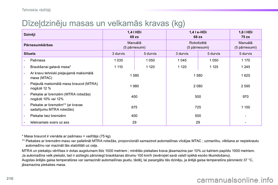 Peugeot 208 2014 Īpašnieka rokasgrāmata (in Latvian) 210
Tehniskie rādītāji
* Masa braucot ir vienāda ar pašmasu + vadītājs (75 kg).
**
Piekabes ar bremzēm masu var palielināt MTR A robežās, proporcionāli samazinot automašī Peugeot 208 2014 Īpašnieka rokasgrāmata (in Latvian) 210
Tehniskie rādītāji
* Masa braucot ir vienāda ar pašmasu + vadītājs (75 kg).
**
Piekabes ar bremzēm masu var palielināt MTR A robežās, proporcionāli samazinot automašī