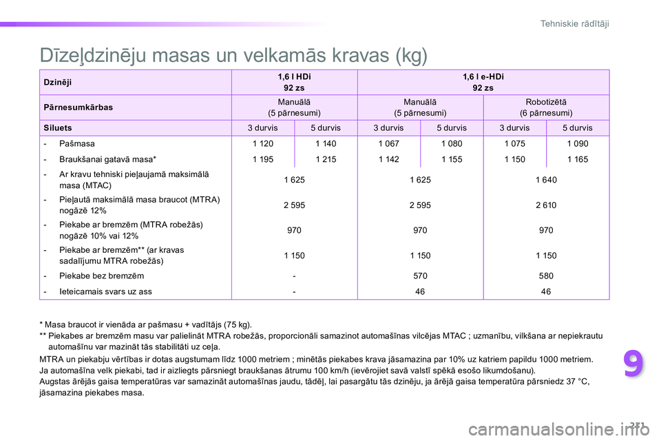 Peugeot 208 2014 Īpašnieka rokasgrāmata (in Latvian) 9
211
Tehniskie rādītāji
MTRA un piekabju vērtības ir dotas augstumam līdz 1000 metriem ; minētās piekabes krava jāsamazina par 10% uz katriem papildu 1000 metriem.
Ja automašīna vel Peugeot 208 2014 Īpašnieka rokasgrāmata (in Latvian) 9
211
Tehniskie rādītāji
MTRA un piekabju vērtības ir dotas augstumam līdz 1000 metriem ; minētās piekabes krava jāsamazina par 10% uz katriem papildu 1000 metriem.
Ja automašīna vel
