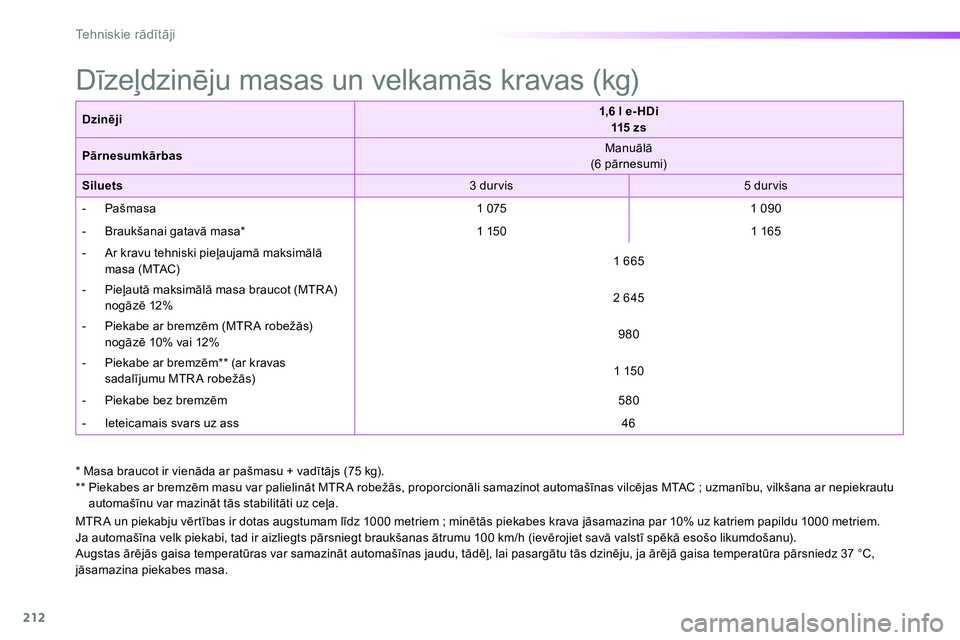 Peugeot 208 2014 Īpašnieka rokasgrāmata (in Latvian) 212
Tehniskie rādītāji
MTRA un piekabju vērtības ir dotas augstumam līdz 1000 metriem ; minētās piekabes krava jāsamazina par 10% uz katriem papildu 1000 metriem.
Ja automašīna velk Peugeot 208 2014 Īpašnieka rokasgrāmata (in Latvian) 212
Tehniskie rādītāji
MTRA un piekabju vērtības ir dotas augstumam līdz 1000 metriem ; minētās piekabes krava jāsamazina par 10% uz katriem papildu 1000 metriem.
Ja automašīna velk
