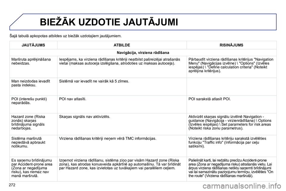 Peugeot 208 2014 Īpašnieka rokasgrāmata (in Latvian)
Šajā tabulā apkopotas atbildes uz biežāk uzdotajiem jautājumiem.
BIEŽĀK UZDOTIE JAUTĀJUMI
272
JAUTĀJUMS
ATBILDE
RISINĀJUMS
Navigācija, virziena r Peugeot 208 2014 Īpašnieka rokasgrāmata (in Latvian)
Šajā tabulā apkopotas atbildes uz biežāk uzdotajiem jautājumiem.
BIEŽĀK UZDOTIE JAUTĀJUMI
272
JAUTĀJUMS
ATBILDE
RISINĀJUMS
Navigācija, virziena r