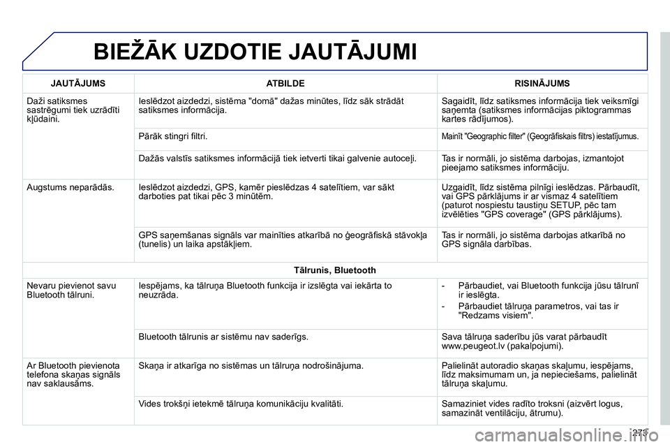 Peugeot 208 2014 Īpašnieka rokasgrāmata (in Latvian) BIEŽĀK UZDOTIE JAUTĀJUMI
273
JAUTĀJUMS
ATBILDE
RISINĀJUMS
Daži satiksmes
sastrēgumi tiek uzrādīti
kļūdaini. Ieslēdzot aizdedzi, sistēma "domā" daža Peugeot 208 2014 Īpašnieka rokasgrāmata (in Latvian) BIEŽĀK UZDOTIE JAUTĀJUMI
273
JAUTĀJUMS
ATBILDE
RISINĀJUMS
Daži satiksmes
sastrēgumi tiek uzrādīti
kļūdaini. Ieslēdzot aizdedzi, sistēma "domā" daža