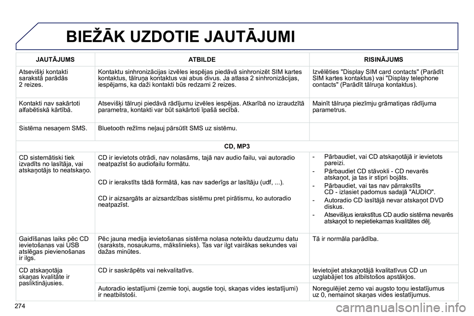 Peugeot 208 2014 Īpašnieka rokasgrāmata (in Latvian) BIEŽĀK UZDOTIE JAUTĀJUMI
274
JAUTĀJUMS
ATBILDE
RISINĀJUMS
Atsevišķi kontakti
sarakstā parādās
2 reizes. Kontaktu sinhronizācijas izvēles iespējas pied Peugeot 208 2014 Īpašnieka rokasgrāmata (in Latvian) BIEŽĀK UZDOTIE JAUTĀJUMI
274
JAUTĀJUMS
ATBILDE
RISINĀJUMS
Atsevišķi kontakti
sarakstā parādās
2 reizes. Kontaktu sinhronizācijas izvēles iespējas pied