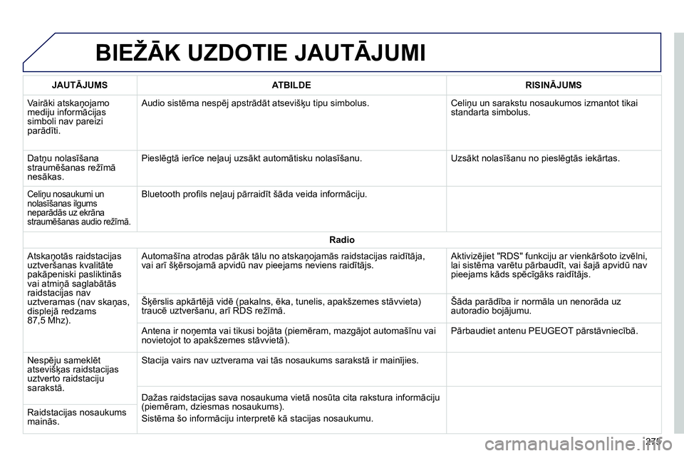 Peugeot 208 2014 Īpašnieka rokasgrāmata (in Latvian) BIEŽĀK UZDOTIE JAUTĀJUMI
275
JAUTĀJUMS
ATBILDE
RISINĀJUMS
Vairāki atskaņojamo
mediju informācijas
simboli nav pareizi
parādīti. Audio sistēma nespēj Peugeot 208 2014 Īpašnieka rokasgrāmata (in Latvian) BIEŽĀK UZDOTIE JAUTĀJUMI
275
JAUTĀJUMS
ATBILDE
RISINĀJUMS
Vairāki atskaņojamo
mediju informācijas
simboli nav pareizi
parādīti. Audio sistēma nespēj