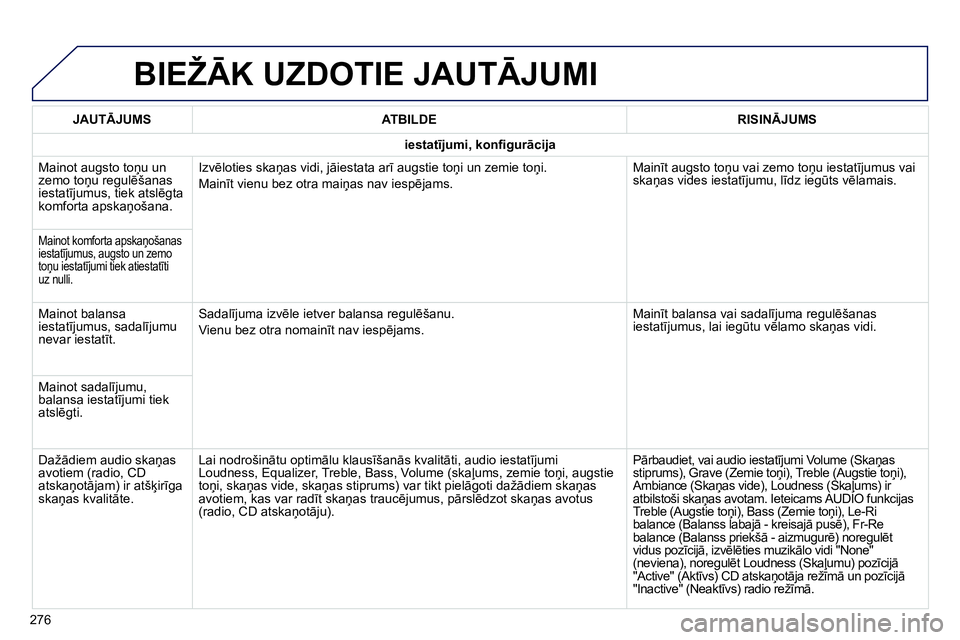 Peugeot 208 2014 Īpašnieka rokasgrāmata (in Latvian) BIEŽĀK UZDOTIE JAUTĀJUMI
276
JAUTĀJUMS
ATBILDE
RISINĀJUMS
iestatījumi, konfi gurācija
Mainot augsto toņu un
zemo toņu regulēšanas
iestatījumu Peugeot 208 2014 Īpašnieka rokasgrāmata (in Latvian) BIEŽĀK UZDOTIE JAUTĀJUMI
276
JAUTĀJUMS
ATBILDE
RISINĀJUMS
iestatījumi, konfi gurācija
Mainot augsto toņu un
zemo toņu regulēšanas
iestatījumu