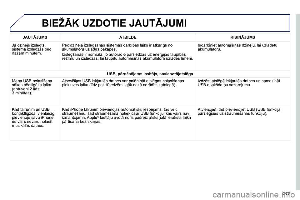 Peugeot 208 2014 Īpašnieka rokasgrāmata (in Latvian) BIEŽĀK UZDOTIE JAUTĀJUMI
277
JAUTĀJUMS
ATBILDE
RISINĀJUMS
Ja dzinējs izslēgts,
sistēma izslēdzas pēc
dažām minūtēm. Pēc dzinēja izslēgšanas sist Peugeot 208 2014 Īpašnieka rokasgrāmata (in Latvian) BIEŽĀK UZDOTIE JAUTĀJUMI
277
JAUTĀJUMS
ATBILDE
RISINĀJUMS
Ja dzinējs izslēgts,
sistēma izslēdzas pēc
dažām minūtēm. Pēc dzinēja izslēgšanas sist
