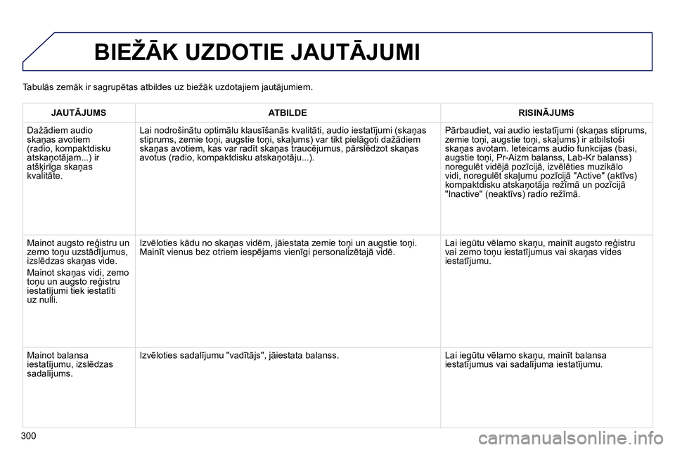 Peugeot 208 2014 Īpašnieka rokasgrāmata (in Latvian) 300
BIEŽĀK UZDOTIE JAUTĀJUMI
JAUTĀJUMS
ATBILDE
RISINĀJUMS
Dažādiem audio
skaņas avotiem
(radio, kompaktdisku
atskaņotājam...) ir
atšķirīga skaņas
k Peugeot 208 2014 Īpašnieka rokasgrāmata (in Latvian) 300
BIEŽĀK UZDOTIE JAUTĀJUMI
JAUTĀJUMS
ATBILDE
RISINĀJUMS
Dažādiem audio
skaņas avotiem
(radio, kompaktdisku
atskaņotājam...) ir
atšķirīga skaņas
k