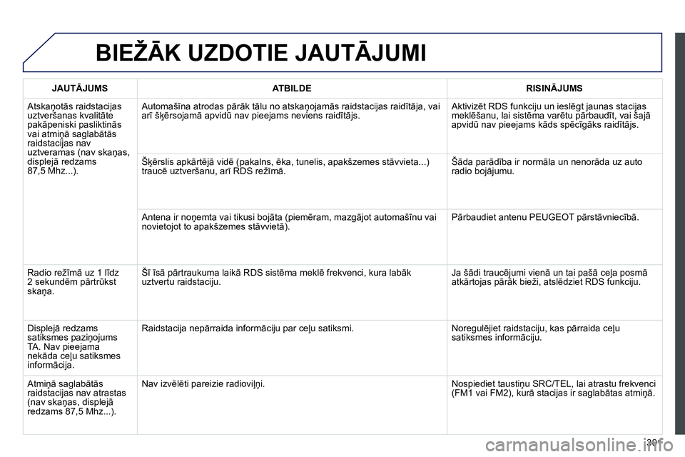 Peugeot 208 2014 Īpašnieka rokasgrāmata (in Latvian) 301
BIEŽĀK UZDOTIE JAUTĀJUMI
JAUTĀJUMS
ATBILDE
RISINĀJUMS
Atskaņotās raidstacijas
uztveršanas kvalitāte
pakāpeniski pasliktinās
vai atmiņā saglabātā Peugeot 208 2014 Īpašnieka rokasgrāmata (in Latvian) 301
BIEŽĀK UZDOTIE JAUTĀJUMI
JAUTĀJUMS
ATBILDE
RISINĀJUMS
Atskaņotās raidstacijas
uztveršanas kvalitāte
pakāpeniski pasliktinās
vai atmiņā saglabātā