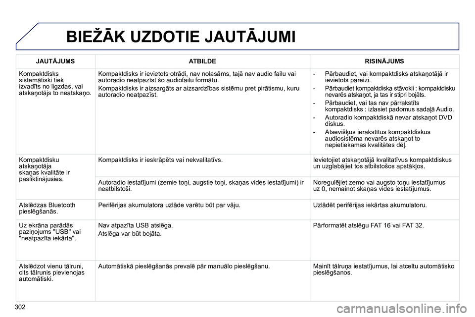 Peugeot 208 2014 Īpašnieka rokasgrāmata (in Latvian) 302
BIEŽĀK UZDOTIE JAUTĀJUMI
JAUTĀJUMS
ATBILDE
RISINĀJUMS
Kompaktdisks
sistemātiski tiek
izvadīts no ligzdas, vai
atskaņotājs to neatskaņo. Kompaktdisk Peugeot 208 2014 Īpašnieka rokasgrāmata (in Latvian) 302
BIEŽĀK UZDOTIE JAUTĀJUMI
JAUTĀJUMS
ATBILDE
RISINĀJUMS
Kompaktdisks
sistemātiski tiek
izvadīts no ligzdas, vai
atskaņotājs to neatskaņo. Kompaktdisk