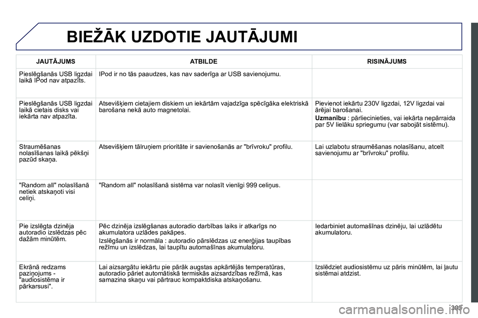 Peugeot 208 2014 Īpašnieka rokasgrāmata (in Latvian) 303
BIEŽĀK UZDOTIE JAUTĀJUMI
JAUTĀJUMS
ATBILDE
RISINĀJUMS
Pieslēgšanās USB ligzdai
laikā IPod nav atpazīts. IPod ir no tās paaudzes, kas nav saderīga a Peugeot 208 2014 Īpašnieka rokasgrāmata (in Latvian) 303
BIEŽĀK UZDOTIE JAUTĀJUMI
JAUTĀJUMS
ATBILDE
RISINĀJUMS
Pieslēgšanās USB ligzdai
laikā IPod nav atpazīts. IPod ir no tās paaudzes, kas nav saderīga a