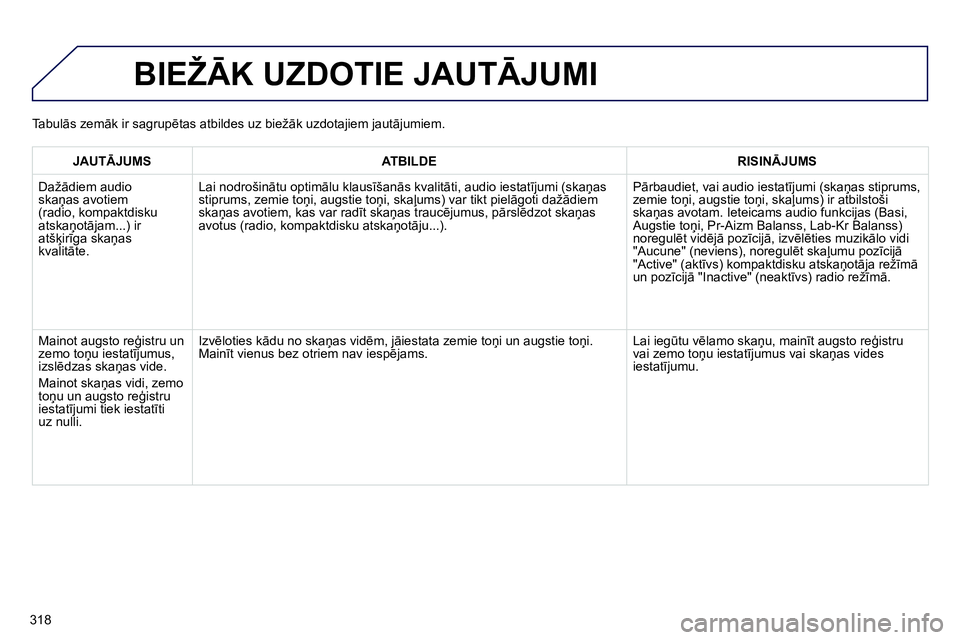 Peugeot 208 2014  Īpašnieka rokasgrāmata (in Latvian) 318
  BIEŽĀK UZDOTIE JAUTĀJUMI 
 
 
 
JAUTĀJUMS 
 
   
 
ATBILDE 
 
   
 
RISINĀJUMS 
 
 
  Dažādiem audio 
skaņas avotiem 
(radio, kompaktdisku 
atskaņotājam...) ir 
atšķirīga skaņas 
k