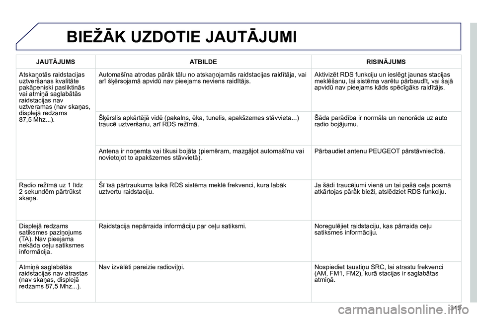 Peugeot 208 2014 Īpašnieka rokasgrāmata (in Latvian) 319
BIEŽĀK UZDOTIE JAUTĀJUMI
JAUTĀJUMS
ATBILDE
RISINĀJUMS
Atskaņotās raidstacijas
uztveršanas kvalitāte
pakāpeniski pasliktinās
vai atmiņā saglabātā Peugeot 208 2014 Īpašnieka rokasgrāmata (in Latvian) 319
BIEŽĀK UZDOTIE JAUTĀJUMI
JAUTĀJUMS
ATBILDE
RISINĀJUMS
Atskaņotās raidstacijas
uztveršanas kvalitāte
pakāpeniski pasliktinās
vai atmiņā saglabātā