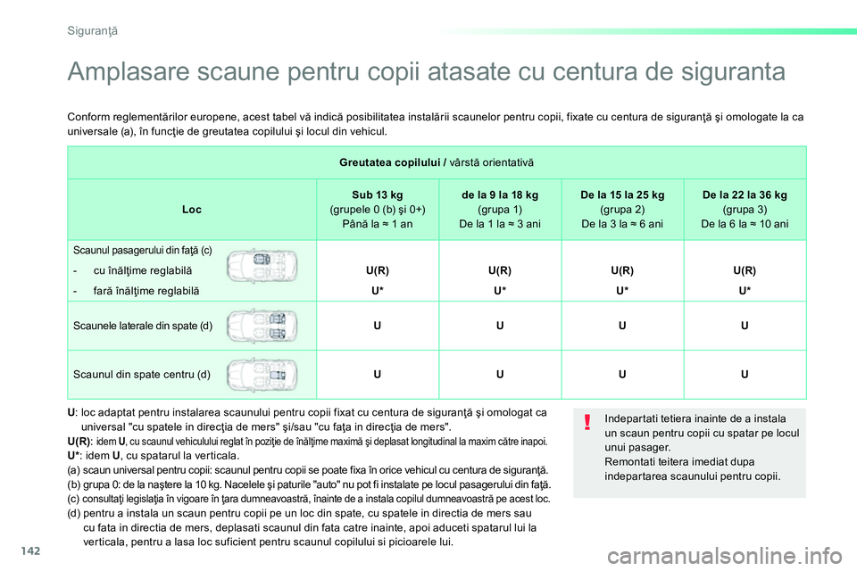 Peugeot 208 2014 Manualul de utilizare (in Romanian) 142
Siguranţă
Amplasare scaune pentru copii atasate cu centura de siguranta
Greutatea copilului /
vârstă orientativă
Loc
Sub 13 kg
(grupe Peugeot 208 2014 Manualul de utilizare (in Romanian) 142
Siguranţă
Amplasare scaune pentru copii atasate cu centura de siguranta
Greutatea copilului /
vârstă orientativă
Loc
Sub 13 kg
(grupe