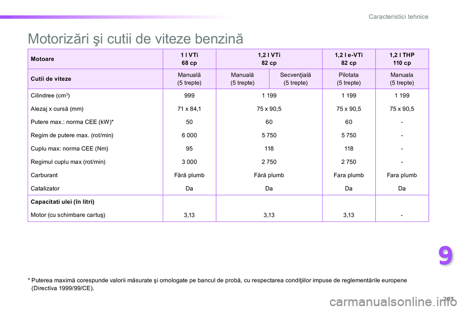 Peugeot 208 2014 Manualul de utilizare (in Romanian) 9
203
Caracteristici tehnice
Motorizări şi cutii de viteze benzină
Motoare
1 l VTi
68 cp
1,2 l VTi
82 cp
1,2 l e-VTi
82 c Peugeot 208 2014 Manualul de utilizare (in Romanian) 9
203
Caracteristici tehnice
Motorizări şi cutii de viteze benzină
Motoare
1 l VTi
68 cp
1,2 l VTi
82 cp
1,2 l e-VTi
82 c