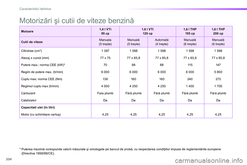 Peugeot 208 2014 Manualul de utilizare (in Romanian) 204
Caracteristici tehnice
Motoare
1,4 l VTi
95 cp
1,6 l VTi
120 cp
1,6 l THP
155 cp
1,6 l THP
200 cp
Cutii de viteze
Manuala
(5 trep Peugeot 208 2014 Manualul de utilizare (in Romanian) 204
Caracteristici tehnice
Motoare
1,4 l VTi
95 cp
1,6 l VTi
120 cp
1,6 l THP
155 cp
1,6 l THP
200 cp
Cutii de viteze
Manuala
(5 trep