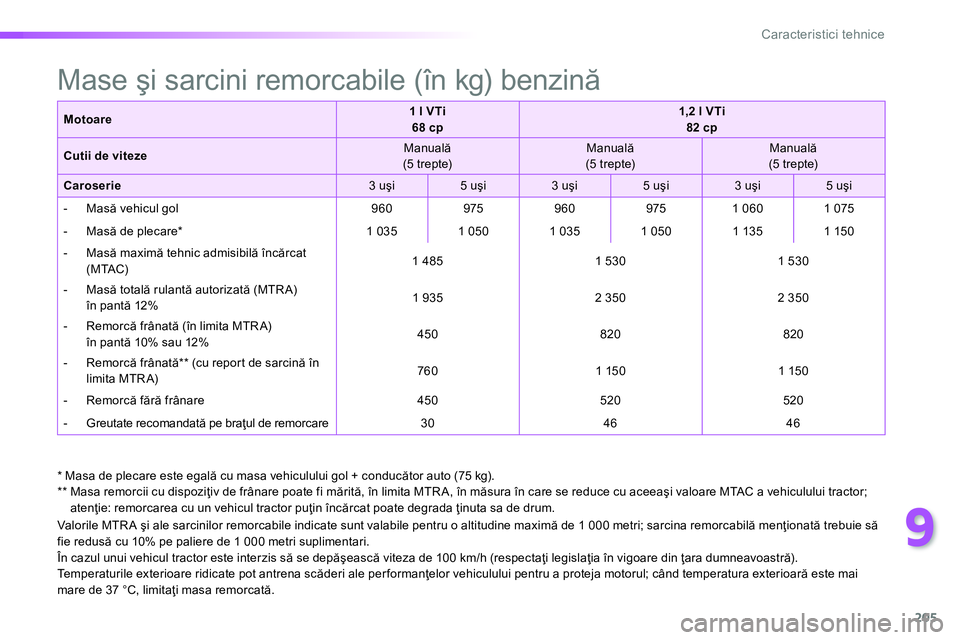 Peugeot 208 2014 Manualul de utilizare (in Romanian) 9
205
Caracteristici tehnice
* Masa de plecare este egală cu masa vehiculului gol + conducător auto (75 kg).
**
Masa remorcii cu dispoziţiv de frânare poate fi mărită, în limita Peugeot 208 2014 Manualul de utilizare (in Romanian) 9
205
Caracteristici tehnice
* Masa de plecare este egală cu masa vehiculului gol + conducător auto (75 kg).
**
Masa remorcii cu dispoziţiv de frânare poate fi mărită, în limita