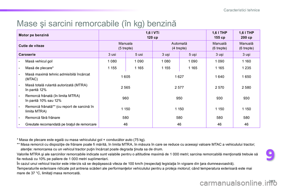 Peugeot 208 2014 Manualul de utilizare (in Romanian) 9
207
Caracteristici tehnice
*
Masa de plecare este egală cu masa vehiculului gol + conducător auto (75 kg).
**
Masa remorcii cu dispoziţie de frânare poate fi mărită, în Peugeot 208 2014 Manualul de utilizare (in Romanian) 9
207
Caracteristici tehnice
*
Masa de plecare este egală cu masa vehiculului gol + conducător auto (75 kg).
**
Masa remorcii cu dispoziţie de frânare poate fi mărită, în