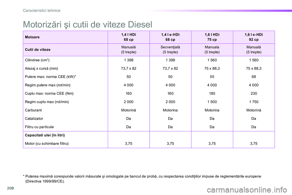 Peugeot 208 2014 Manualul de utilizare (in Romanian) 208
Caracteristici tehnice
*
Puterea maximă corespunde valorii măsurate şi omologate pe bancul de probă, cu respectarea condiţiilor impuse de reglementările europene
(Directiva 1999/99/ Peugeot 208 2014 Manualul de utilizare (in Romanian) 208
Caracteristici tehnice
*
Puterea maximă corespunde valorii măsurate şi omologate pe bancul de probă, cu respectarea condiţiilor impuse de reglementările europene
(Directiva 1999/99/