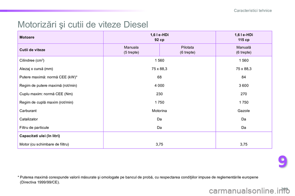 Peugeot 208 2014 Manualul de utilizare (in Romanian) 9
209
Caracteristici tehnice
Motoare
1,6 l e- HDi
92 cp
1,6 l e- HDi
115 c p
Cutii de viteze
Manuala
(5 trepte)
Pilotata
(6 trepte)
Manuală
Peugeot 208 2014 Manualul de utilizare (in Romanian) 9
209
Caracteristici tehnice
Motoare
1,6 l e- HDi
92 cp
1,6 l e- HDi
115 c p
Cutii de viteze
Manuala
(5 trepte)
Pilotata
(6 trepte)
Manuală