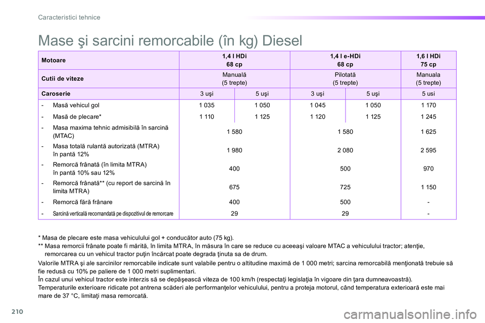 Peugeot 208 2014 Manualul de utilizare (in Romanian) 210
Caracteristici tehnice
*
Masa de plecare este masa vehiculului gol + conducător auto (75 kg).
**
Masa remorcii frânate poate fi mărită, în limita MTR A, în măsura în care Peugeot 208 2014 Manualul de utilizare (in Romanian) 210
Caracteristici tehnice
*
Masa de plecare este masa vehiculului gol + conducător auto (75 kg).
**
Masa remorcii frânate poate fi mărită, în limita MTR A, în măsura în care