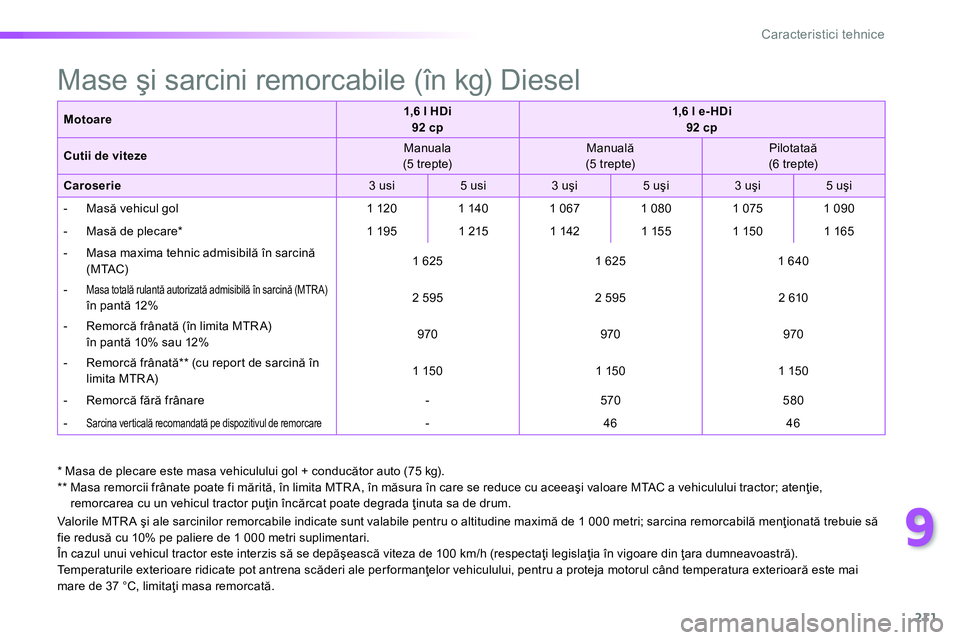 Peugeot 208 2014 Manualul de utilizare (in Romanian) 9
211
Caracteristici tehnice
Valor ile MTR A şi ale sarcinilor remorcabile indicate sunt valabile pentru o altitudine maximă de 1 000 metri; sarcina remorcabilă menţionată trebuie să
fie re Peugeot 208 2014 Manualul de utilizare (in Romanian) 9
211
Caracteristici tehnice
Valor ile MTR A şi ale sarcinilor remorcabile indicate sunt valabile pentru o altitudine maximă de 1 000 metri; sarcina remorcabilă menţionată trebuie să
fie re