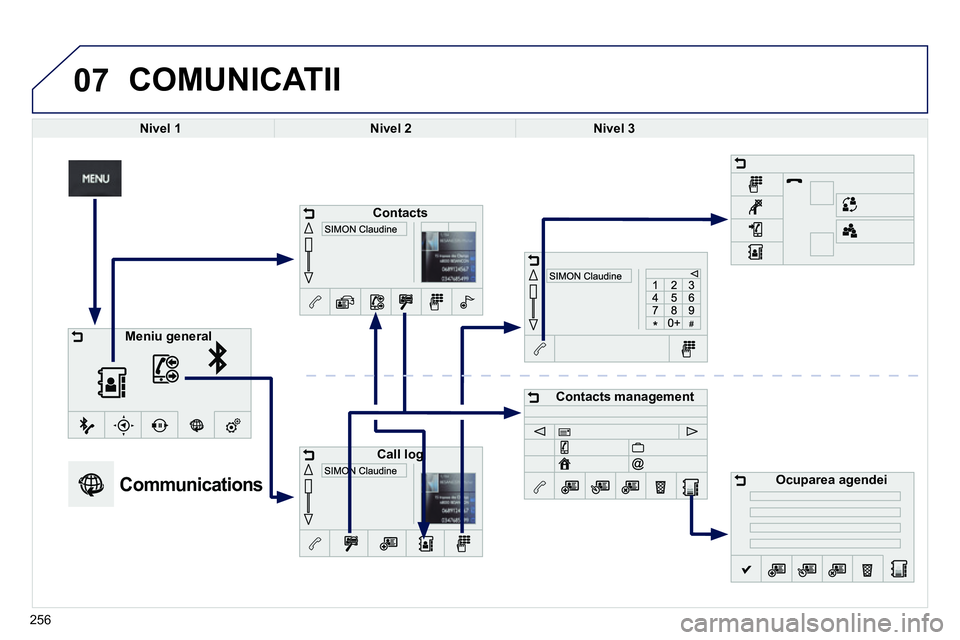 Peugeot 208 2014 Manualul de utilizare (in Romanian) 07
256
COMUNICATII
Nivel 1
Nivel 2
Nivel 3
Communications
Contacts
Call log
Contacts management
O Peugeot 208 2014 Manualul de utilizare (in Romanian) 07
256
COMUNICATII
Nivel 1
Nivel 2
Nivel 3
Communications
Contacts
Call log
Contacts management
O