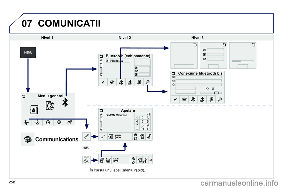 Peugeot 208 2014  Manualul de utilizare (in Romanian) 07
   
În cursul unui apel (meniu rapid).      
sau  
 
COMUNICATII 
 
 
 
Nivel 1 
 
   
 
Nivel 2 
 
   
 
Nivel 3 
 
 
   
 
Bluetooth (echipamente) 
 
 
   
 
Apelare 
 
    
 
Conexiune bluetoot