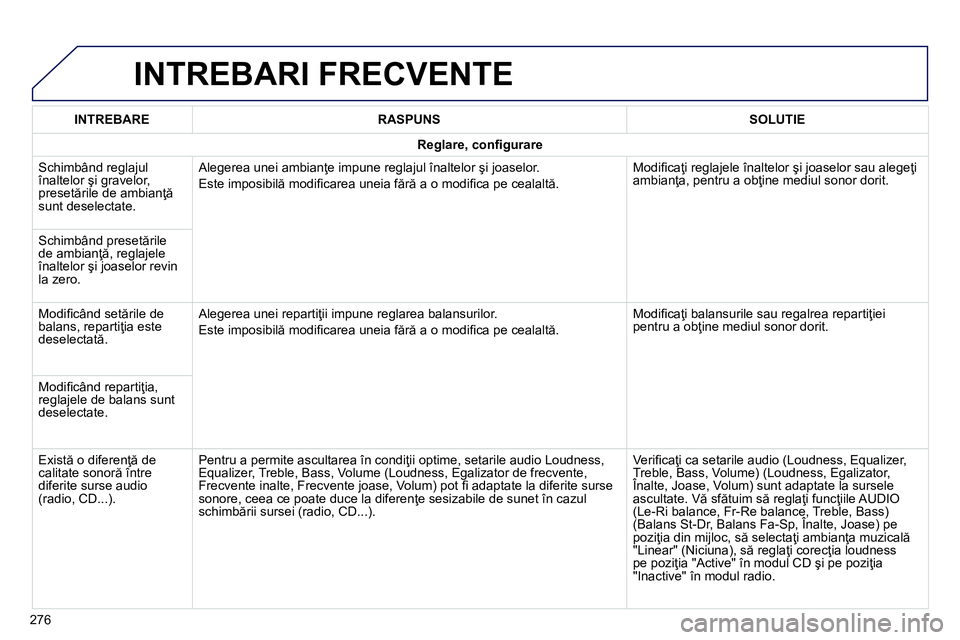 Peugeot 208 2014 Manualul de utilizare (in Romanian) INTREBARI FRECVENTE
276
INTREBARE
RASPUNS
SOLUTIE
Reglare, confi gurare
Schimbând reglajul
înaltelor şi gravelor,
presetările de ambianţă
sunt des Peugeot 208 2014 Manualul de utilizare (in Romanian) INTREBARI FRECVENTE
276
INTREBARE
RASPUNS
SOLUTIE
Reglare, confi gurare
Schimbând reglajul
înaltelor şi gravelor,
presetările de ambianţă
sunt des