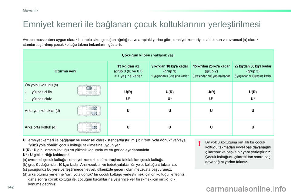 Peugeot 208 2014 Kullanım Kılavuzu (in Turkish) 142
Güvenlik
Emniyet kemeri ile bağlanan çocuk koltuklarının yerleştirilmesi
Çocuğun kilosu /
yaklaşık yaşı
Oturma yeri
13 kgdan a z
Peugeot 208 2014 Kullanım Kılavuzu (in Turkish) 142
Güvenlik
Emniyet kemeri ile bağlanan çocuk koltuklarının yerleştirilmesi
Çocuğun kilosu /
yaklaşık yaşı
Oturma yeri
13 kgdan a z
