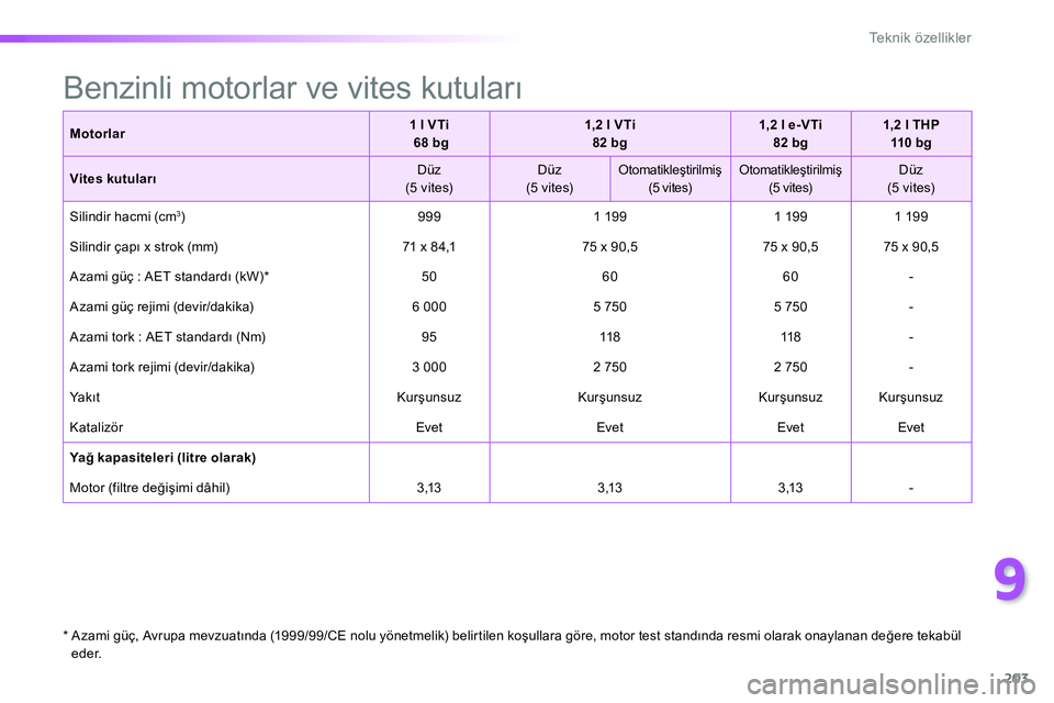 Peugeot 208 2014 Kullanım Kılavuzu (in Turkish) 9
203
Te k n i k ö z e l l i k l e r
Benzinli motorlar ve vites kutuları
Motorlar
1 l VTi
68 bg
1,2 l VTi
82 bg
1,2 l e-VTi Peugeot 208 2014 Kullanım Kılavuzu (in Turkish) 9
203
Te k n i k ö z e l l i k l e r
Benzinli motorlar ve vites kutuları
Motorlar
1 l VTi
68 bg
1,2 l VTi
82 bg
1,2 l e-VTi